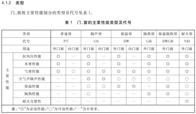 行業(yè)標準