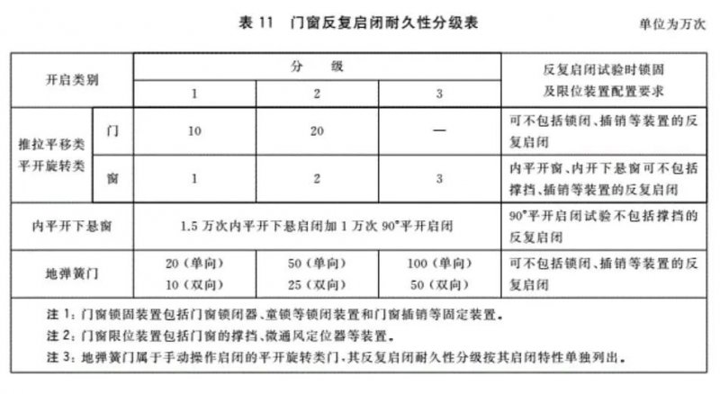 行業(yè)標準
